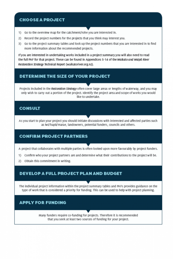 Image - process of choosing a project
